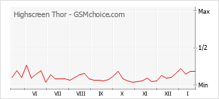 Popularity chart of Highscreen Thor