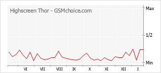 Grafico di modifiche della popolarità del telefono cellulare Highscreen Thor