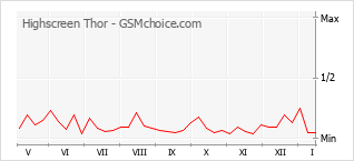 Populariteit van de telefoon: diagram Highscreen Thor