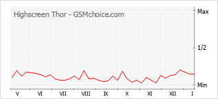 Traçar mudanças de populariedade do telemóvel Highscreen Thor