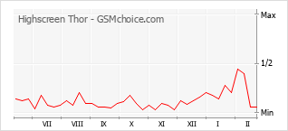 手機聲望改變圖表 Highscreen Thor