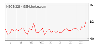 Diagramm der Poplularitätveränderungen von NEC N22i