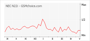 Popularity chart of NEC N22i