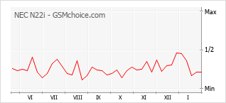 Grafico di modifiche della popolarità del telefono cellulare NEC N22i