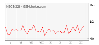 Populariteit van de telefoon: diagram NEC N22i