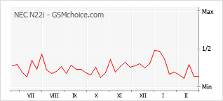 Traçar mudanças de populariedade do telemóvel NEC N22i
