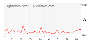 Gráfico de los cambios de popularidad Highscreen Zera F
