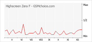 Le graphique de popularité de Highscreen Zera F