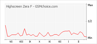 Grafico di modifiche della popolarità del telefono cellulare Highscreen Zera F