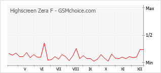 Traçar mudanças de populariedade do telemóvel Highscreen Zera F