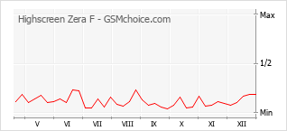 Диаграмма изменений популярности телефона Highscreen Zera F