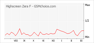 手机声望改变图表 Highscreen Zera F