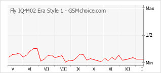 Grafico di modifiche della popolarità del telefono cellulare Fly IQ4402 Era Style 1