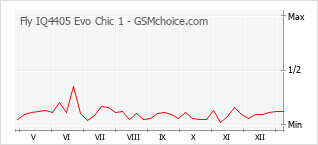Grafico di modifiche della popolarità del telefono cellulare Fly IQ4405 Evo Chic 1