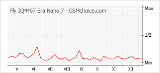 Traçar mudanças de populariedade do telemóvel Fly IQ4407 Era Nano 7