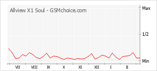 Grafico di modifiche della popolarità del telefono cellulare Allview X1 Soul