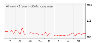 Traçar mudanças de populariedade do telemóvel Allview X1 Soul
