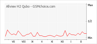 Gráfico de los cambios de popularidad Allview H2 Qubo