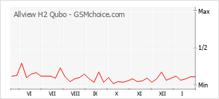 Grafico di modifiche della popolarità del telefono cellulare Allview H2 Qubo