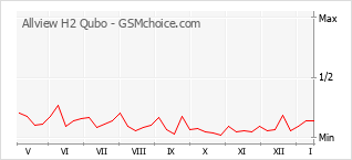 Populariteit van de telefoon: diagram Allview H2 Qubo