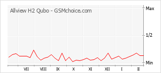 Traçar mudanças de populariedade do telemóvel Allview H2 Qubo