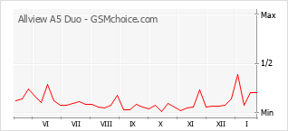 Gráfico de los cambios de popularidad Allview A5 Duo