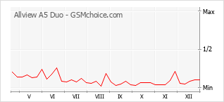 Grafico di modifiche della popolarità del telefono cellulare Allview A5 Duo