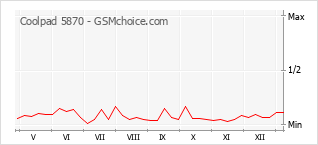 Le graphique de popularité de Coolpad 5870