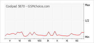 Populariteit van de telefoon: diagram Coolpad 5870