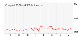 Popularity chart of Coolpad 7268