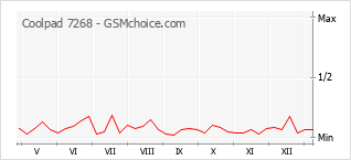 Grafico di modifiche della popolarità del telefono cellulare Coolpad 7268
