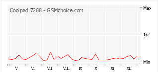 Populariteit van de telefoon: diagram Coolpad 7268