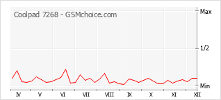 Traçar mudanças de populariedade do telemóvel Coolpad 7268