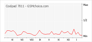 Gráfico de los cambios de popularidad Coolpad 7011