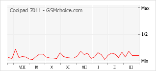 Le graphique de popularité de Coolpad 7011