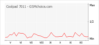 Populariteit van de telefoon: diagram Coolpad 7011