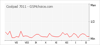 Диаграмма изменений популярности телефона Coolpad 7011