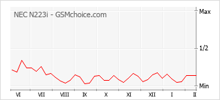 Diagramm der Poplularitätveränderungen von NEC N223i