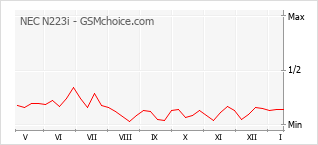 Gráfico de los cambios de popularidad NEC N223i