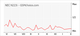 Grafico di modifiche della popolarità del telefono cellulare NEC N223i