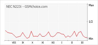 Populariteit van de telefoon: diagram NEC N223i