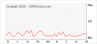 Diagramm der Poplularitätveränderungen von Coolpad E230