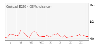 Gráfico de los cambios de popularidad Coolpad E230