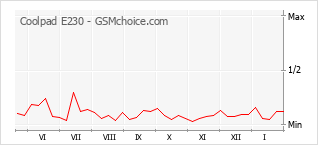Le graphique de popularité de Coolpad E230