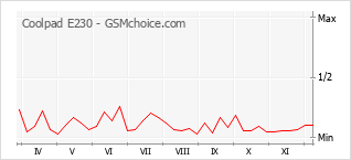 Grafico di modifiche della popolarità del telefono cellulare Coolpad E230