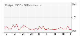 Диаграмма изменений популярности телефона Coolpad E230