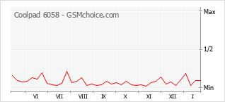 Diagramm der Poplularitätveränderungen von Coolpad 6058