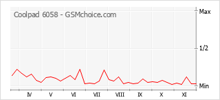Popularity chart of Coolpad 6058