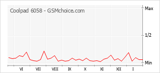 Gráfico de los cambios de popularidad Coolpad 6058