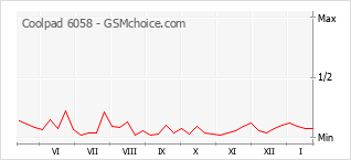 Grafico di modifiche della popolarità del telefono cellulare Coolpad 6058